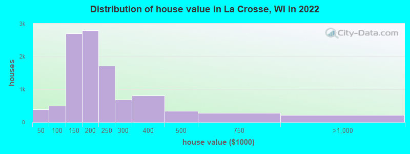 Distribution of house value in La Crosse, WI in 2021