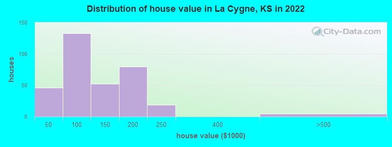 Distribution of house value in La Cygne, KS in 2022