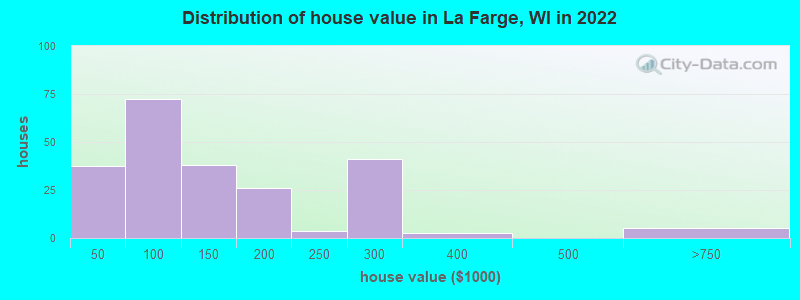 Distribution of house value in La Farge, WI in 2022