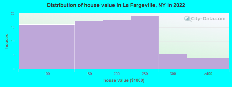 Distribution of house value in La Fargeville, NY in 2022