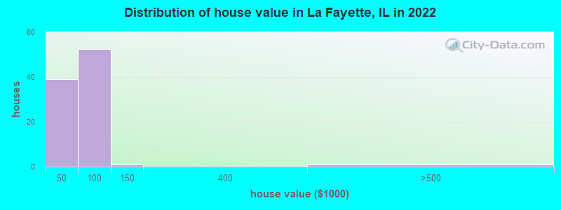 Distribution of house value in La Fayette, IL in 2022