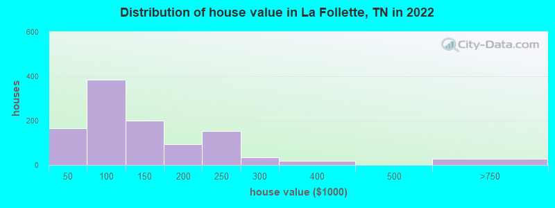 Distribution of house value in La Follette, TN in 2022