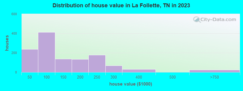 Distribution of house value in La Follette, TN in 2022