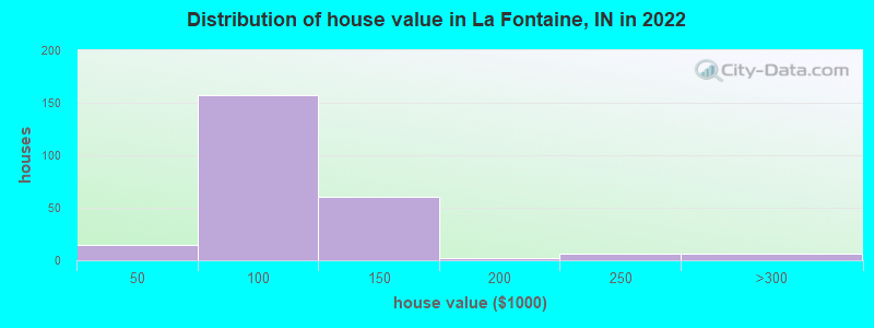 Distribution of house value in La Fontaine, IN in 2022