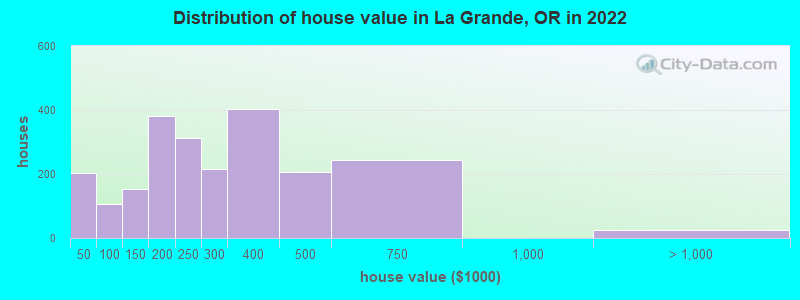 Distribution of house value in La Grande, OR in 2022