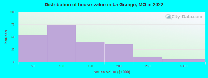 Distribution of house value in La Grange, MO in 2019