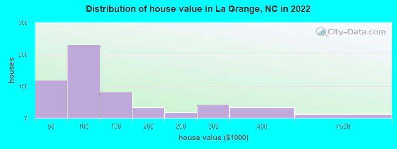 Distribution of house value in La Grange, NC in 2022