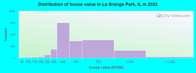 Distribution of house value in La Grange Park, IL in 2019