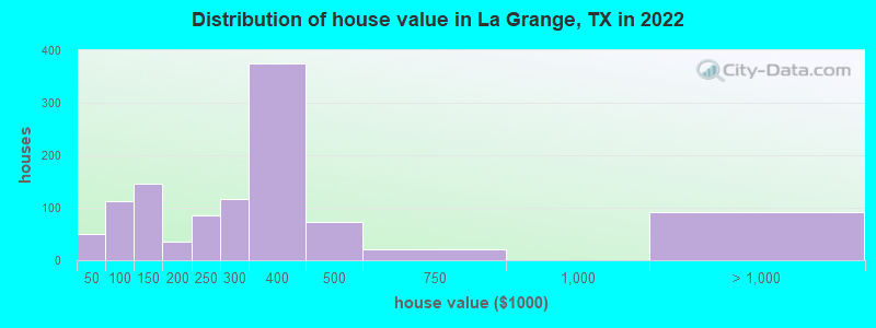 Distribution of house value in La Grange, TX in 2019