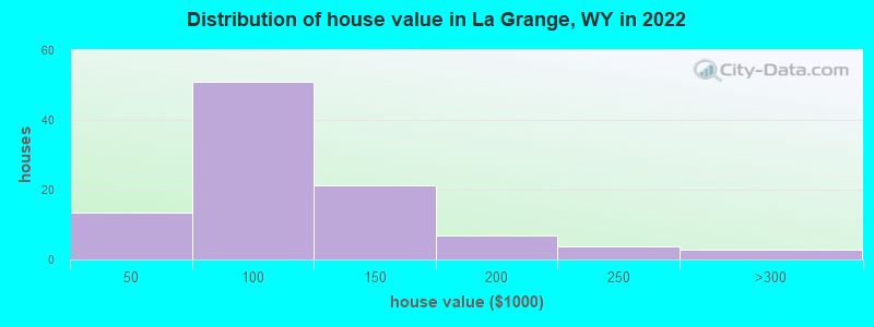 Distribution of house value in La Grange, WY in 2022