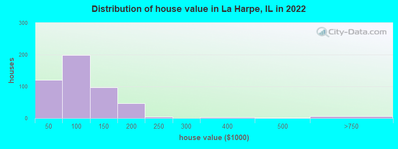 Distribution of house value in La Harpe, IL in 2019