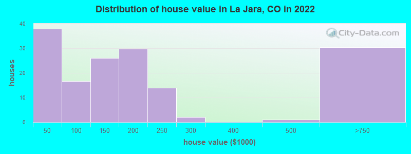 Distribution of house value in La Jara, CO in 2022