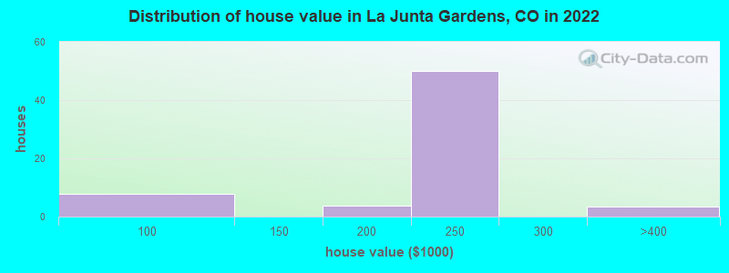 Distribution of house value in La Junta Gardens, CO in 2021