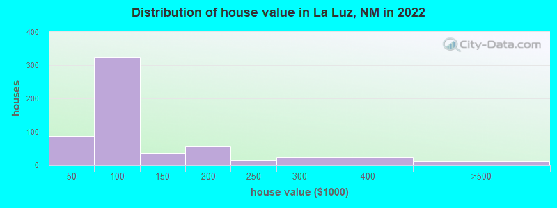 Distribution of house value in La Luz, NM in 2022