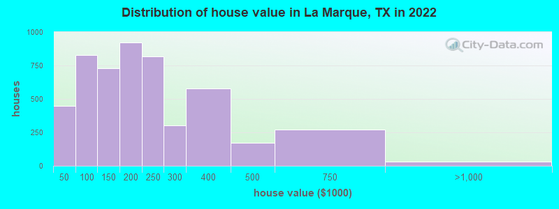 Distribution of house value in La Marque, TX in 2019