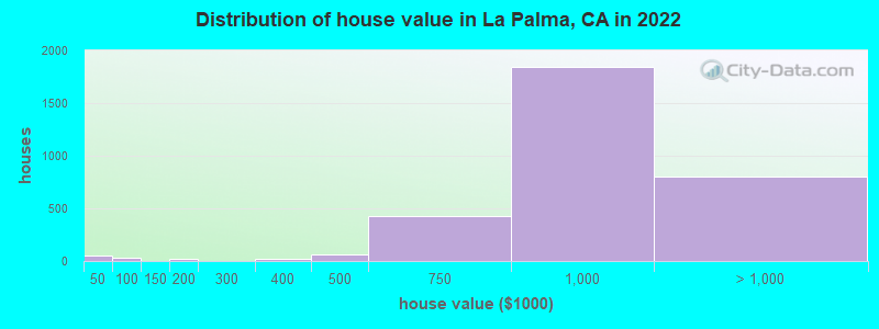 Distribution of house value in La Palma, CA in 2021