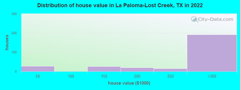 Distribution of house value in La Paloma-Lost Creek, TX in 2022