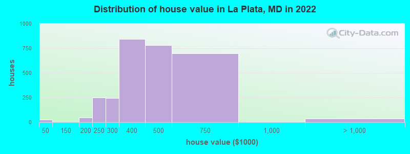 Distribution of house value in La Plata, MD in 2019