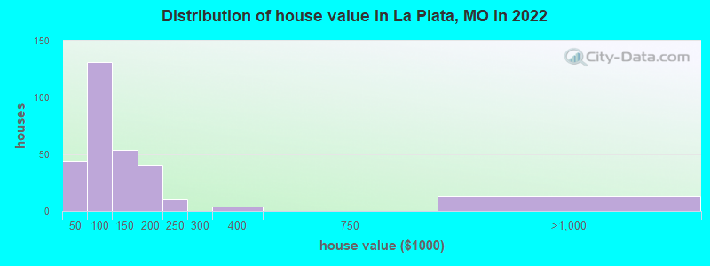 Distribution of house value in La Plata, MO in 2022