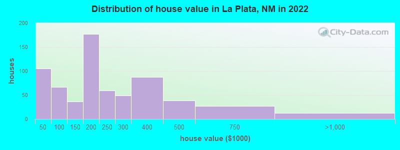 Distribution of house value in La Plata, NM in 2022