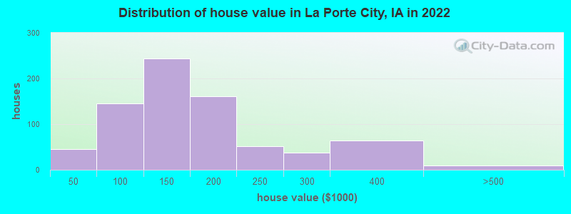 Distribution of house value in La Porte City, IA in 2022