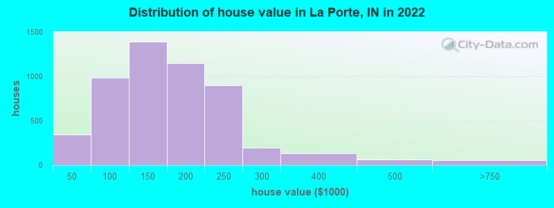 Distribution of house value in La Porte, IN in 2019