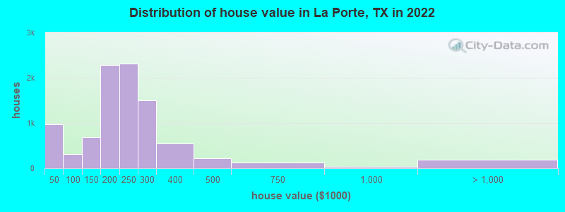 Distribution of house value in La Porte, TX in 2022