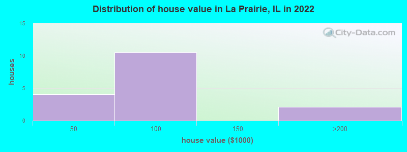 Distribution of house value in La Prairie, IL in 2022