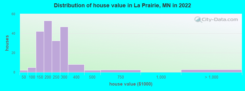 Distribution of house value in La Prairie, MN in 2022