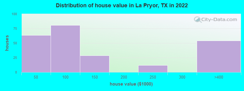 Distribution of house value in La Pryor, TX in 2022