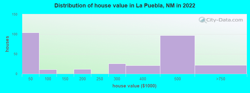 Distribution of house value in La Puebla, NM in 2022