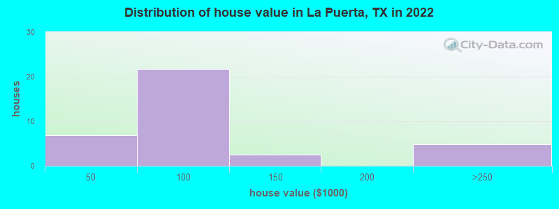 Distribution of house value in La Puerta, TX in 2022