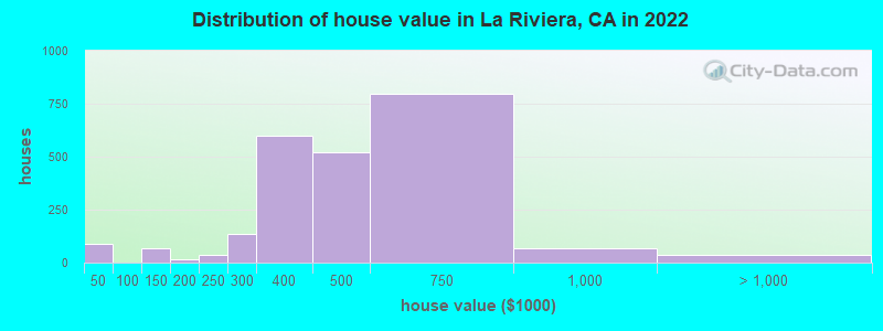 Distribution of house value in La Riviera, CA in 2021