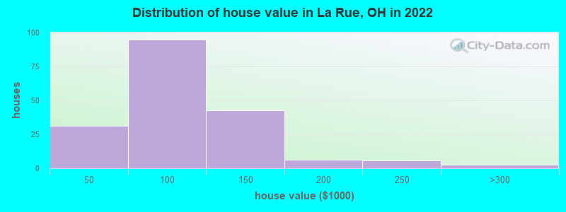 Distribution of house value in La Rue, OH in 2022