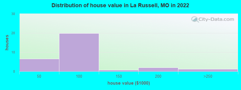 Distribution of house value in La Russell, MO in 2022