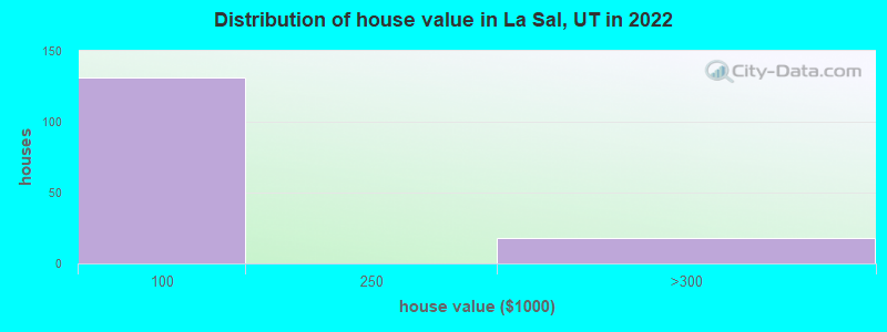 Distribution of house value in La Sal, UT in 2022