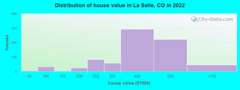 Distribution of house value in La Salle, CO in 2022