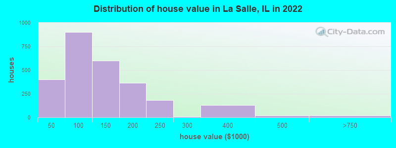 Distribution of house value in La Salle, IL in 2019