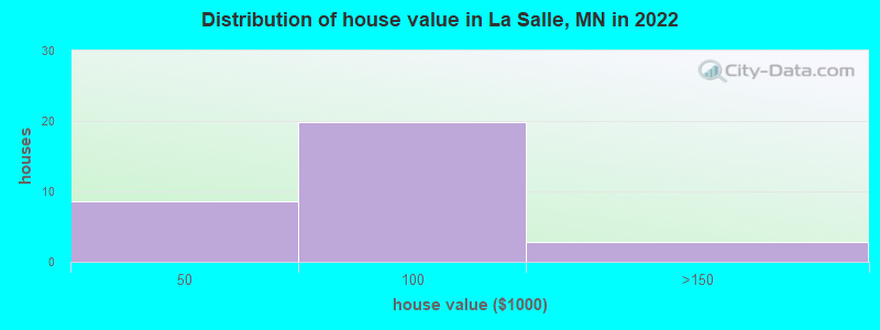 Distribution of house value in La Salle, MN in 2019