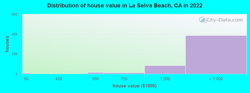 Distribution of house value in La Selva Beach, CA in 2022