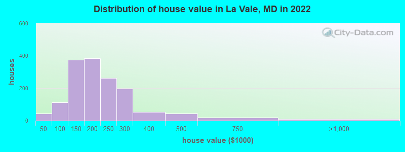 Distribution of house value in La Vale, MD in 2022