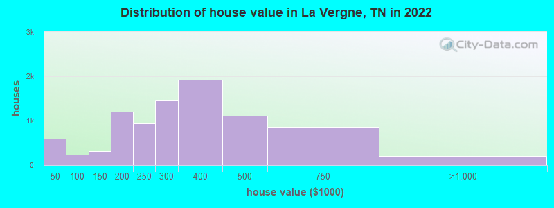 Distribution of house value in La Vergne, TN in 2019