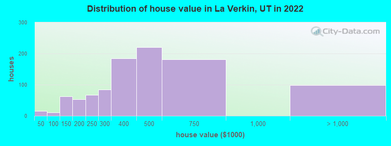Distribution of house value in La Verkin, UT in 2022