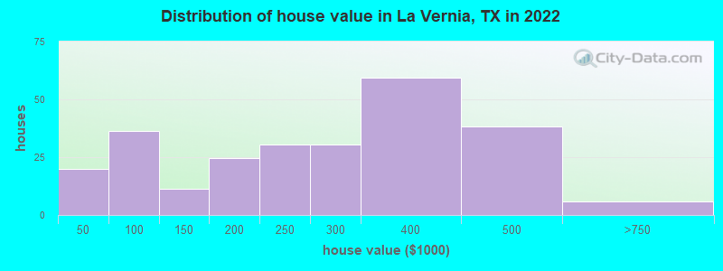 Distribution of house value in La Vernia, TX in 2019