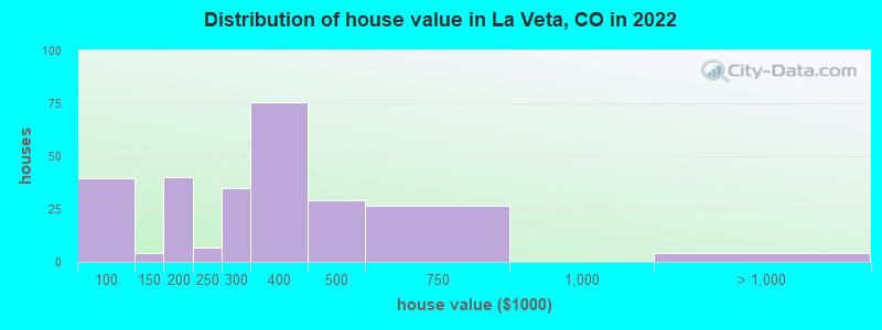 Distribution of house value in La Veta, CO in 2022
