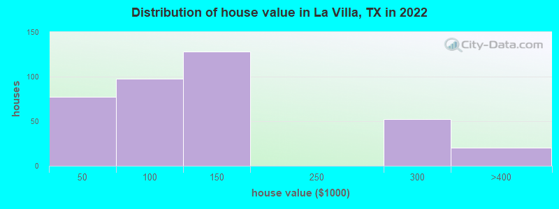 Distribution of house value in La Villa, TX in 2022