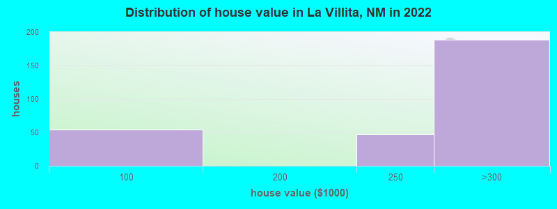 Distribution of house value in La Villita, NM in 2022