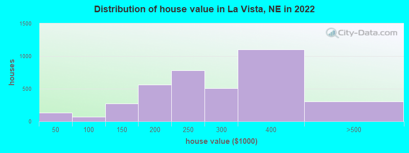 Distribution of house value in La Vista, NE in 2021