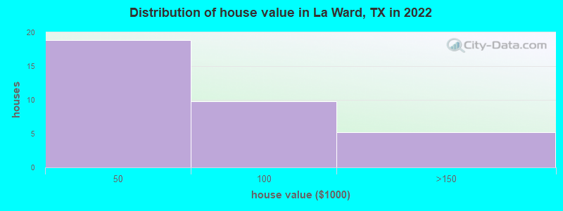 Distribution of house value in La Ward, TX in 2022