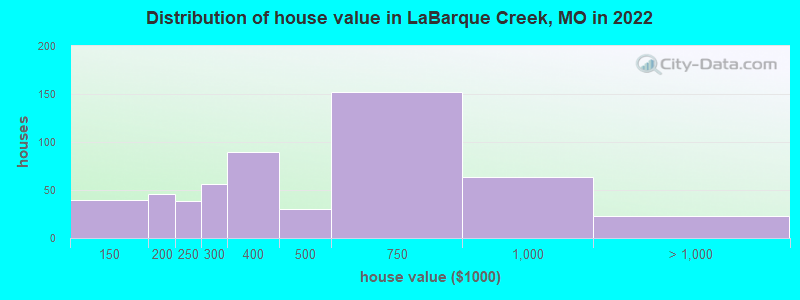 Distribution of house value in LaBarque Creek, MO in 2022